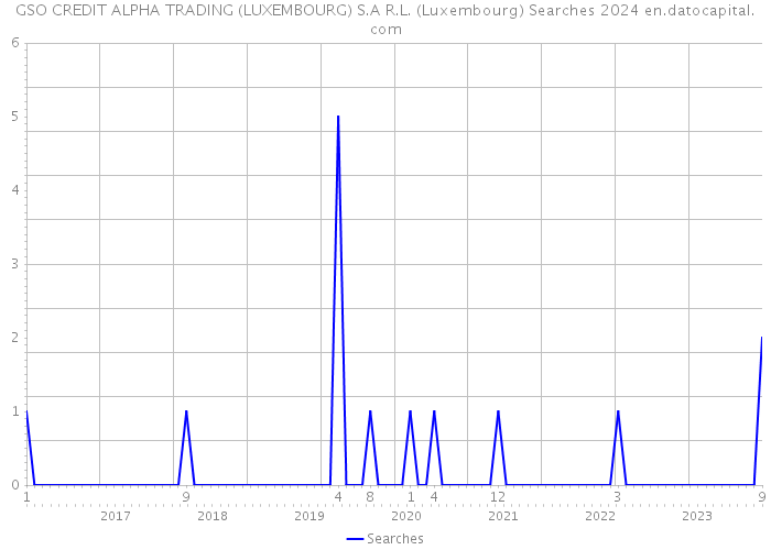 GSO CREDIT ALPHA TRADING (LUXEMBOURG) S.A R.L. (Luxembourg) Searches 2024 