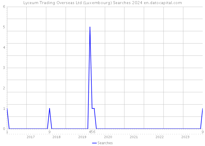 Lyceum Trading Overseas Ltd (Luxembourg) Searches 2024 