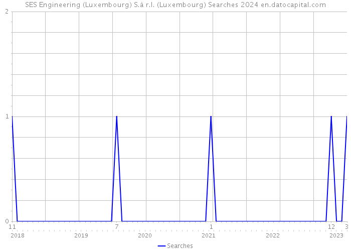 SES Engineering (Luxembourg) S.à r.l. (Luxembourg) Searches 2024 