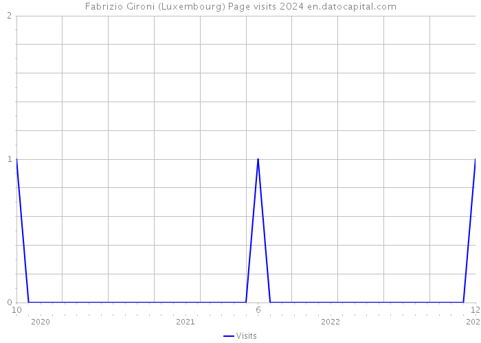 Fabrizio Gironi (Luxembourg) Page visits 2024 