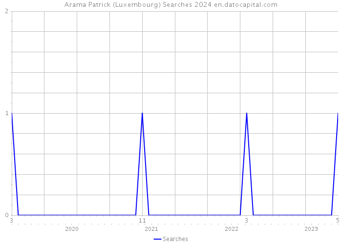 Arama Patrick (Luxembourg) Searches 2024 