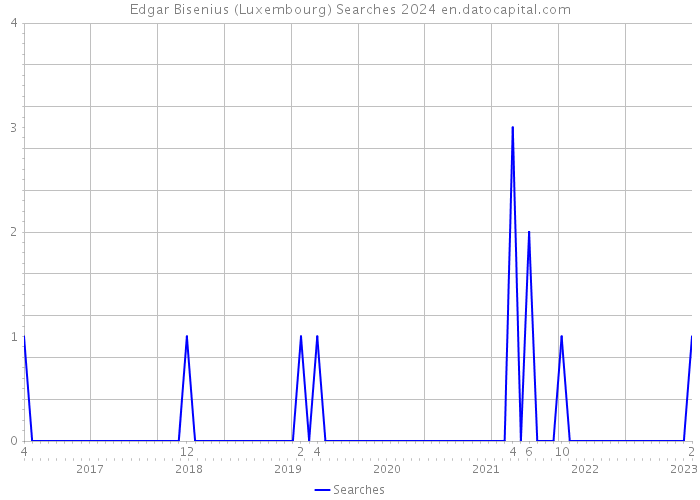 Edgar Bisenius (Luxembourg) Searches 2024 
