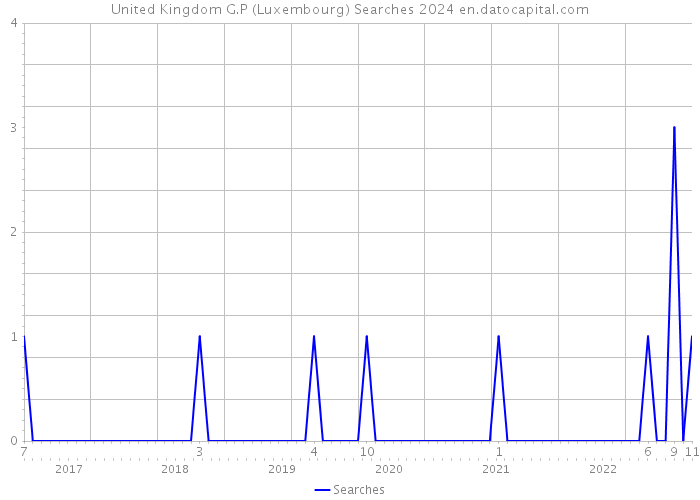 United Kingdom G.P (Luxembourg) Searches 2024 