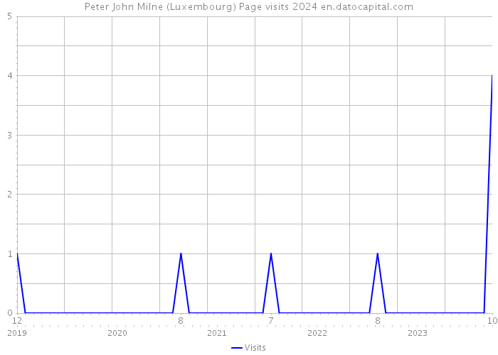 Peter John Milne (Luxembourg) Page visits 2024 
