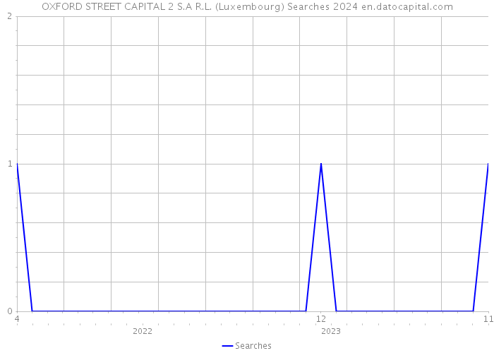 OXFORD STREET CAPITAL 2 S.A R.L. (Luxembourg) Searches 2024 