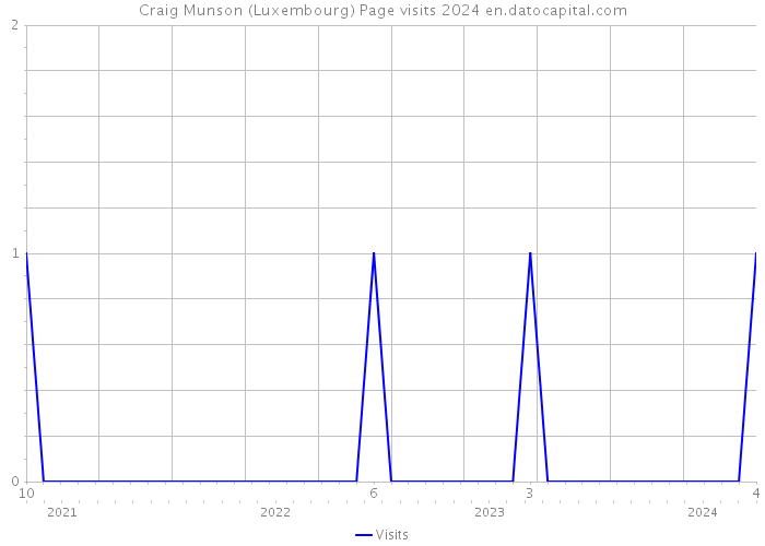 Craig Munson (Luxembourg) Page visits 2024 