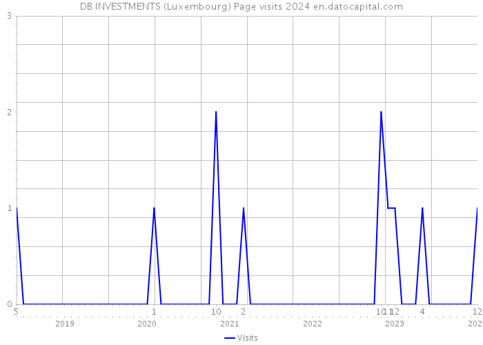 DB INVESTMENTS (Luxembourg) Page visits 2024 
