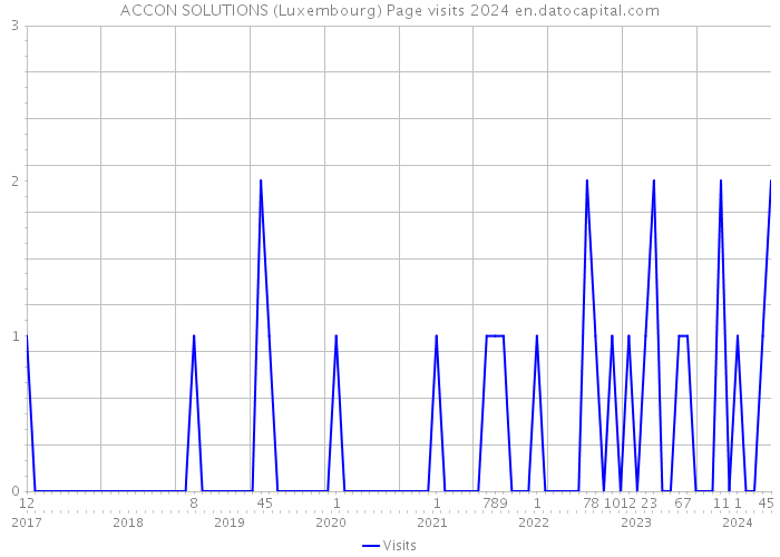 ACCON SOLUTIONS (Luxembourg) Page visits 2024 