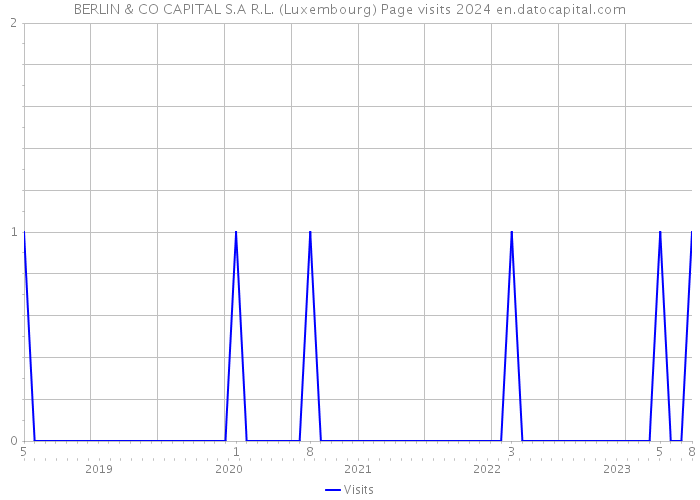 BERLIN & CO CAPITAL S.A R.L. (Luxembourg) Page visits 2024 