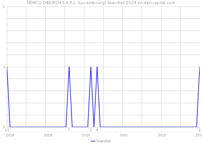 NEWCO DIEKIRCH S.A R.L. (Luxembourg) Searches 2024 