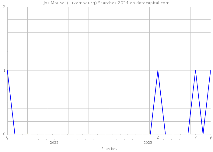 Jos Mousel (Luxembourg) Searches 2024 