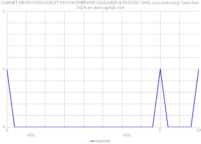 CABINET DE PSYCHOLOGIE ET PSYCHOTHERAPIE GAGLIARDI & PAZOOKI SARL (Luxembourg) Searches 2024 