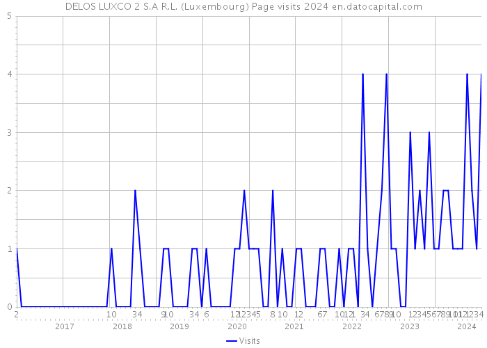 DELOS LUXCO 2 S.A R.L. (Luxembourg) Page visits 2024 