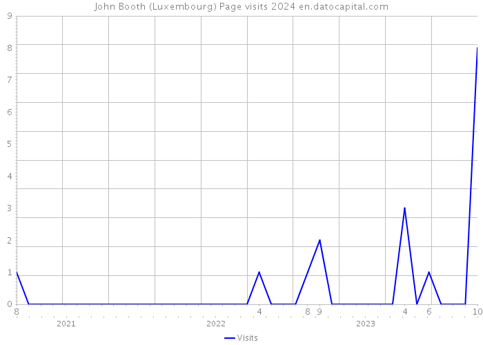 John Booth (Luxembourg) Page visits 2024 