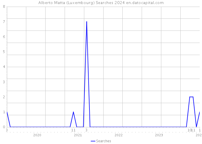Alberto Matta (Luxembourg) Searches 2024 