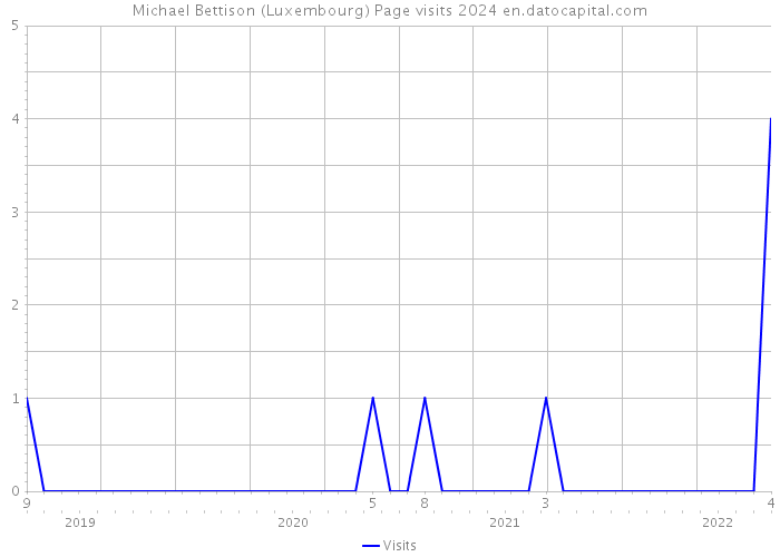Michael Bettison (Luxembourg) Page visits 2024 