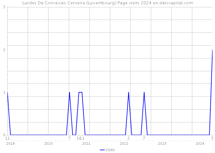 Lurdes Da Conceicao Cerveira (Luxembourg) Page visits 2024 