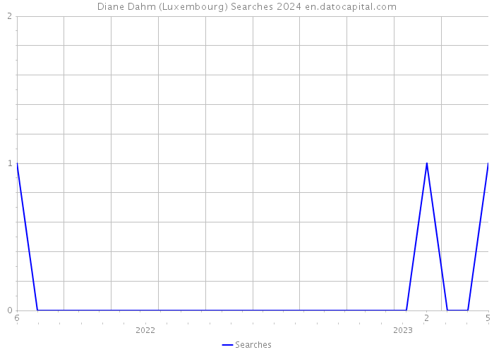 Diane Dahm (Luxembourg) Searches 2024 