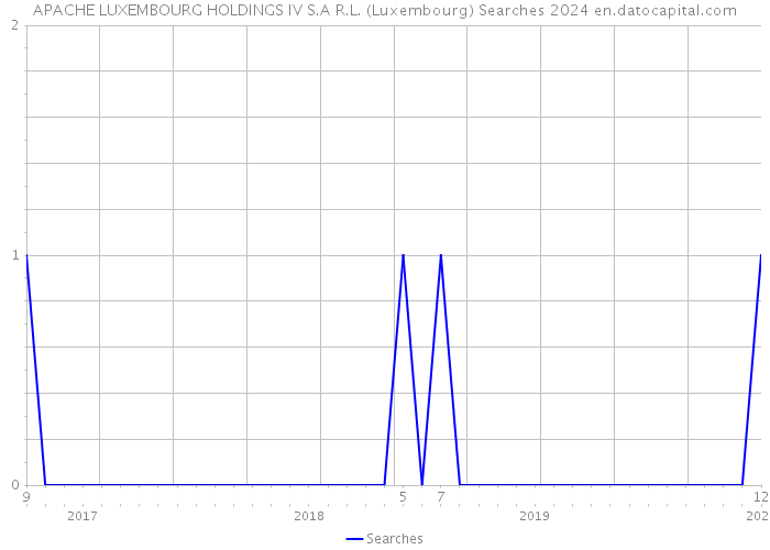 APACHE LUXEMBOURG HOLDINGS IV S.A R.L. (Luxembourg) Searches 2024 