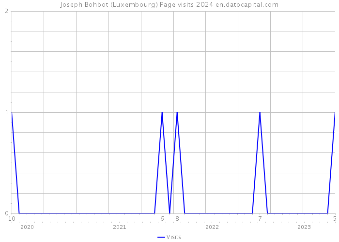 Joseph Bohbot (Luxembourg) Page visits 2024 