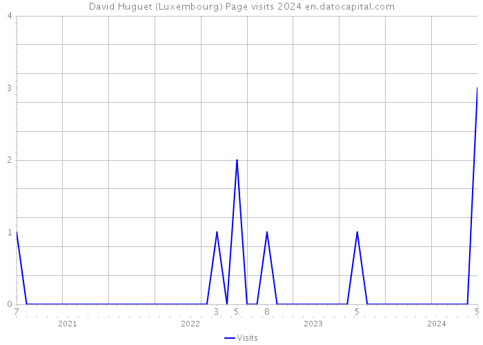 David Huguet (Luxembourg) Page visits 2024 