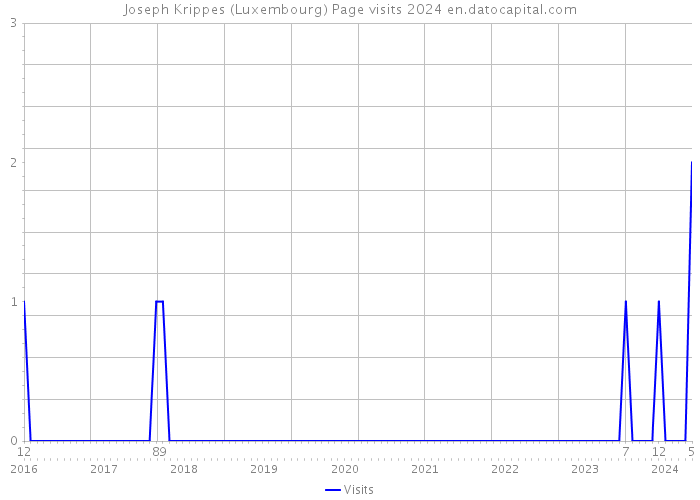 Joseph Krippes (Luxembourg) Page visits 2024 