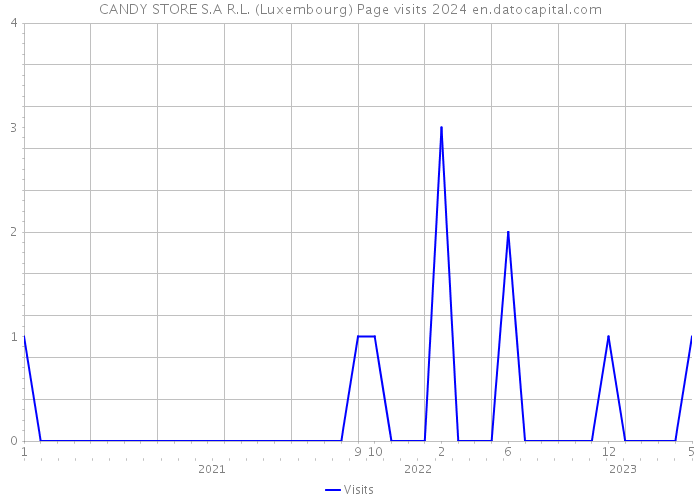 CANDY STORE S.A R.L. (Luxembourg) Page visits 2024 