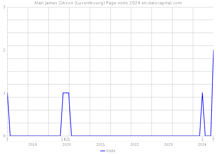 Alan James Gibson (Luxembourg) Page visits 2024 