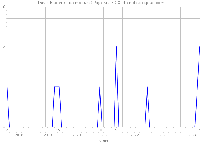 David Baxter (Luxembourg) Page visits 2024 