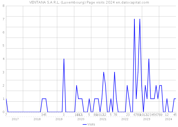 VENTANA S.A R.L. (Luxembourg) Page visits 2024 