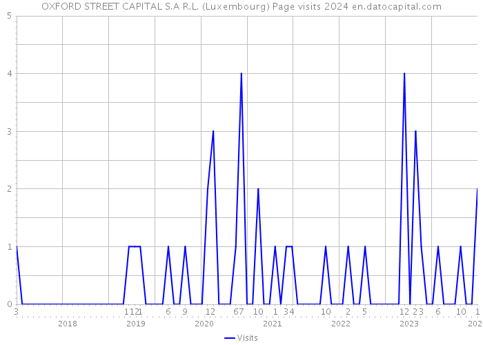 OXFORD STREET CAPITAL S.A R.L. (Luxembourg) Page visits 2024 