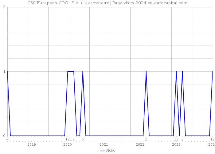 GSC European CDO I S.A. (Luxembourg) Page visits 2024 