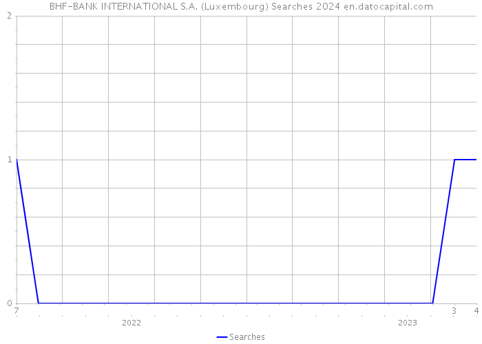 BHF-BANK INTERNATIONAL S.A. (Luxembourg) Searches 2024 