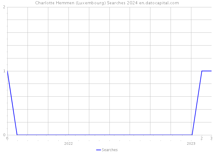 Charlotte Hemmen (Luxembourg) Searches 2024 
