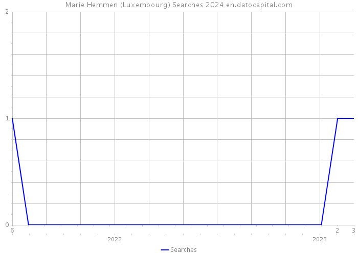 Marie Hemmen (Luxembourg) Searches 2024 