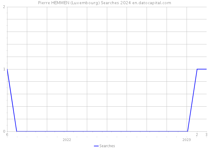 Pierre HEMMEN (Luxembourg) Searches 2024 