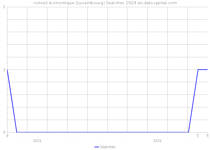 conseil économique (Luxembourg) Searches 2024 