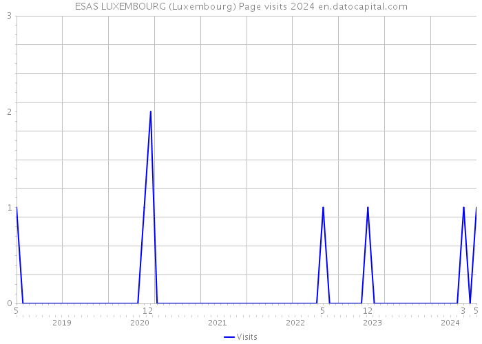 ESAS LUXEMBOURG (Luxembourg) Page visits 2024 