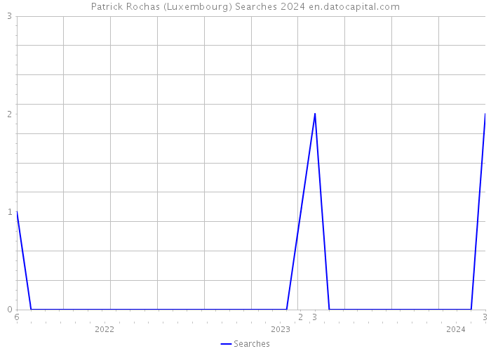 Patrick Rochas (Luxembourg) Searches 2024 