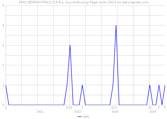 APAX EDISON FINCO S.A R.L. (Luxembourg) Page visits 2024 