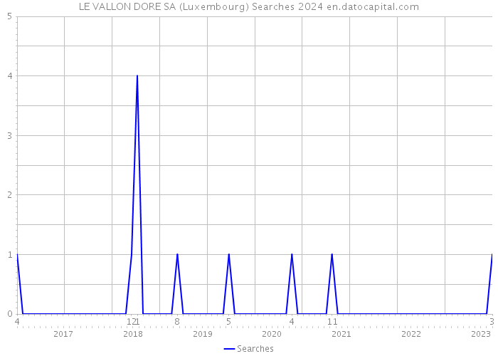 LE VALLON DORE SA (Luxembourg) Searches 2024 