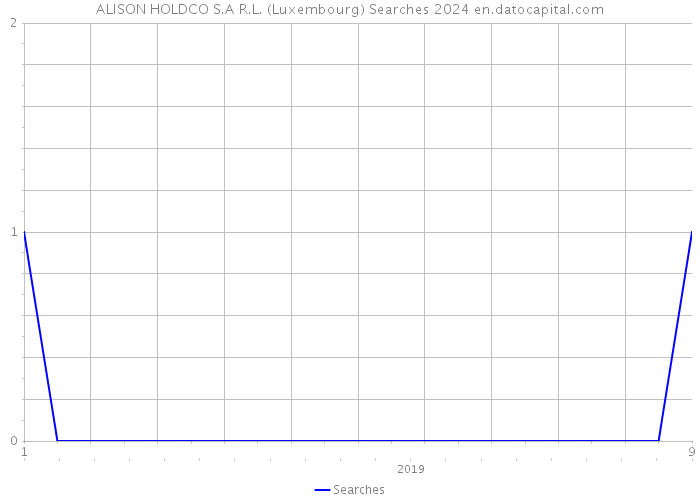 ALISON HOLDCO S.A R.L. (Luxembourg) Searches 2024 