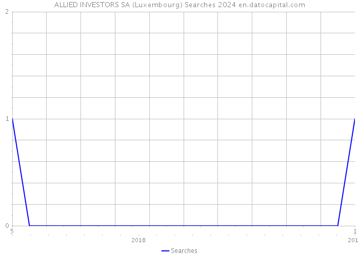 ALLIED INVESTORS SA (Luxembourg) Searches 2024 