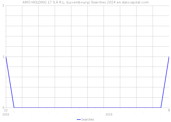 AMO HOLDING 17 S.À R.L. (Luxembourg) Searches 2024 