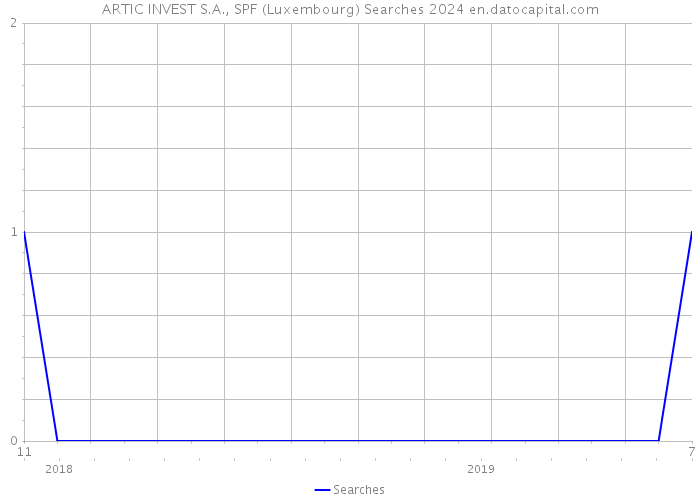 ARTIC INVEST S.A., SPF (Luxembourg) Searches 2024 