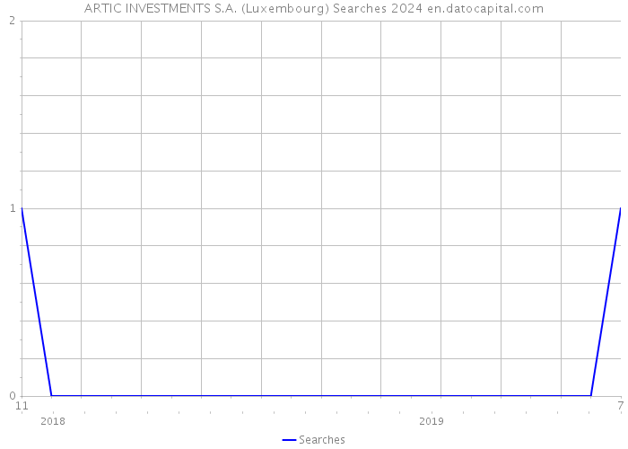 ARTIC INVESTMENTS S.A. (Luxembourg) Searches 2024 