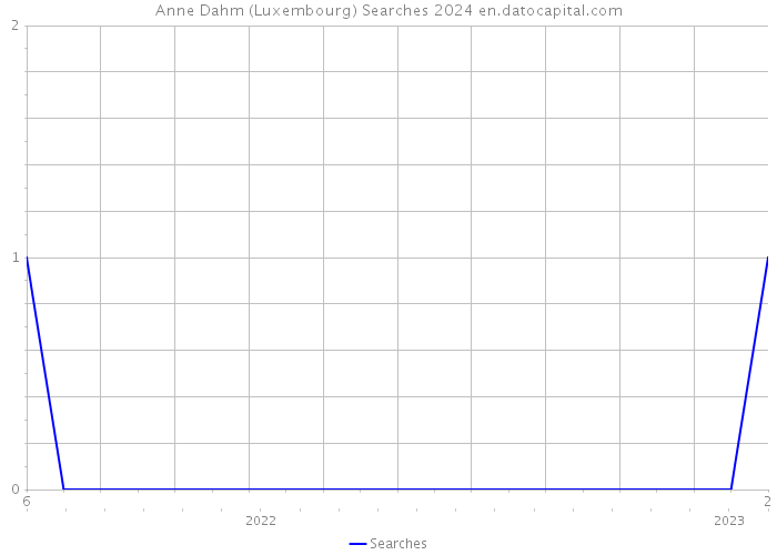 Anne Dahm (Luxembourg) Searches 2024 