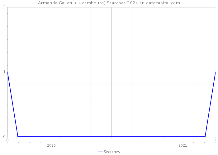Armanda Galletti (Luxembourg) Searches 2024 