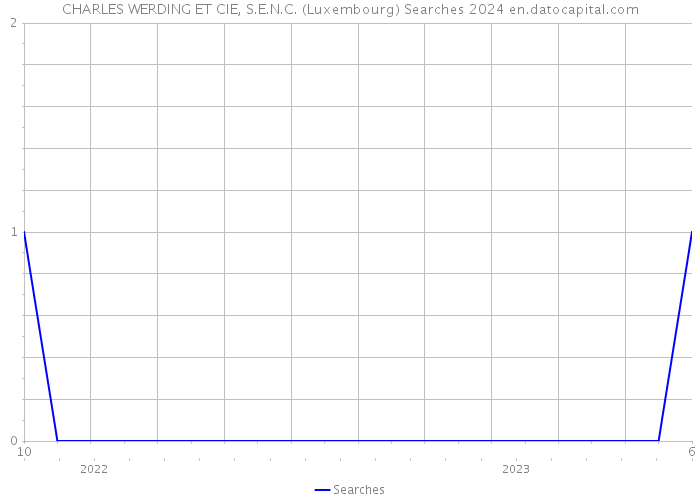 CHARLES WERDING ET CIE, S.E.N.C. (Luxembourg) Searches 2024 