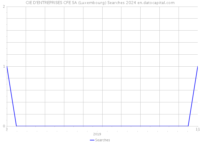 CIE D'ENTREPRISES CFE SA (Luxembourg) Searches 2024 